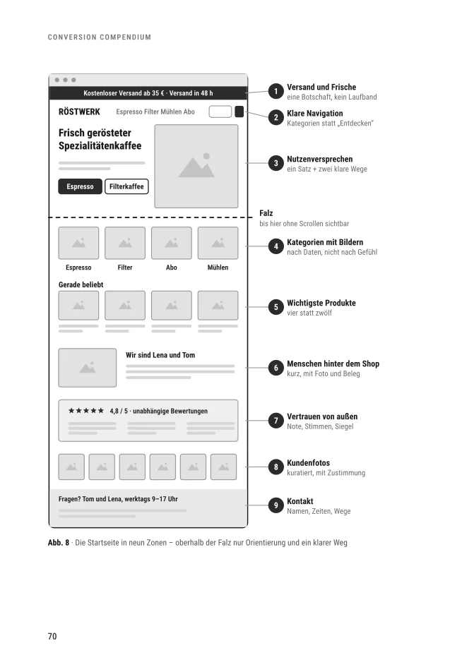 Buchseite mit Wireframe einer Startseite in neun Zonen